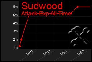 Total Graph of Sudwood