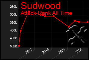 Total Graph of Sudwood