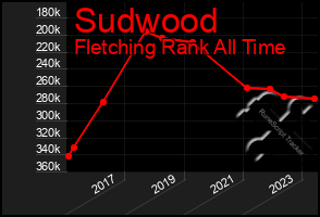 Total Graph of Sudwood