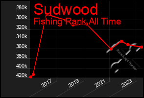 Total Graph of Sudwood