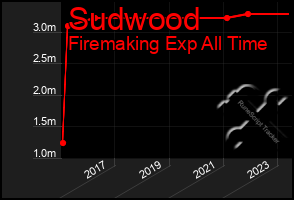 Total Graph of Sudwood