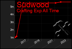 Total Graph of Sudwood