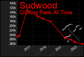 Total Graph of Sudwood