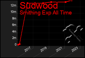 Total Graph of Sudwood