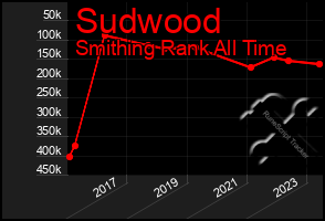 Total Graph of Sudwood