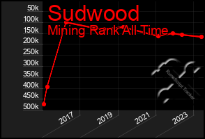 Total Graph of Sudwood
