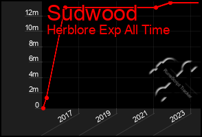 Total Graph of Sudwood