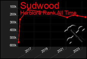 Total Graph of Sudwood
