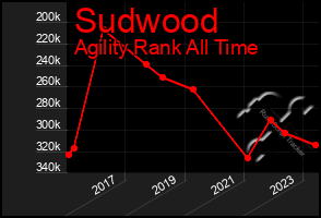Total Graph of Sudwood