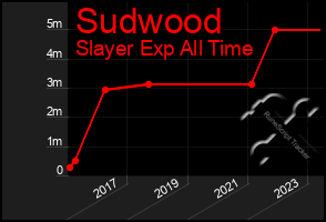 Total Graph of Sudwood