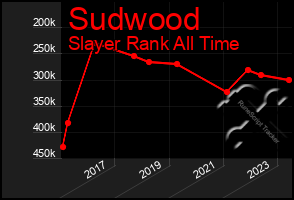 Total Graph of Sudwood