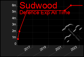 Total Graph of Sudwood