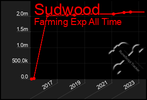 Total Graph of Sudwood