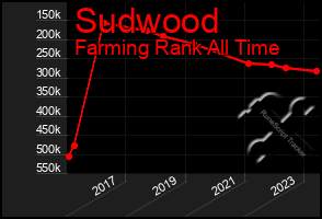Total Graph of Sudwood