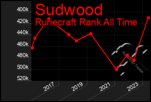 Total Graph of Sudwood