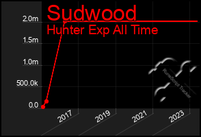 Total Graph of Sudwood