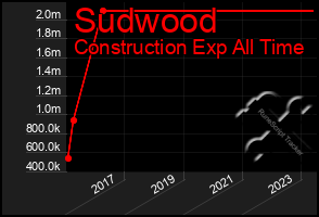 Total Graph of Sudwood