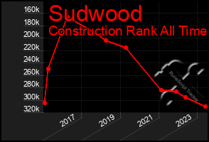 Total Graph of Sudwood