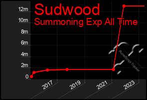 Total Graph of Sudwood