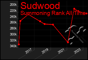 Total Graph of Sudwood