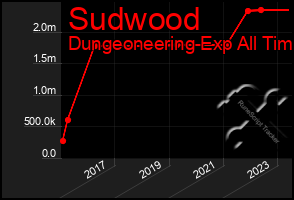 Total Graph of Sudwood