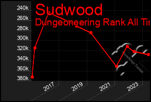 Total Graph of Sudwood