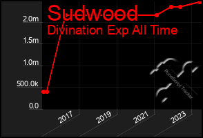 Total Graph of Sudwood