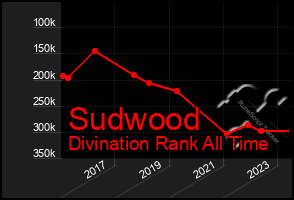 Total Graph of Sudwood