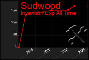 Total Graph of Sudwood