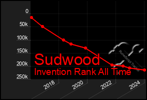 Total Graph of Sudwood