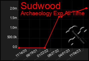 Total Graph of Sudwood