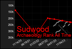 Total Graph of Sudwood