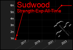Total Graph of Sudwood