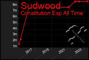 Total Graph of Sudwood
