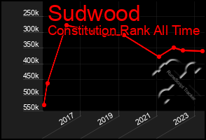 Total Graph of Sudwood