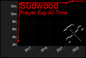 Total Graph of Sudwood