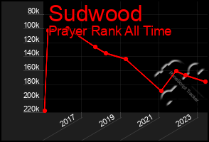 Total Graph of Sudwood