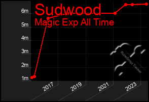 Total Graph of Sudwood