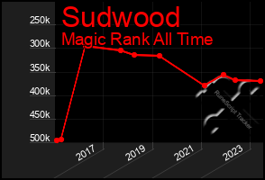 Total Graph of Sudwood