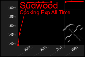 Total Graph of Sudwood