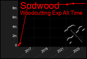 Total Graph of Sudwood
