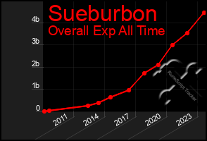 Total Graph of Sueburbon