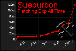 Total Graph of Sueburbon
