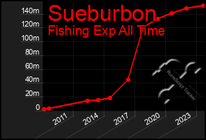 Total Graph of Sueburbon