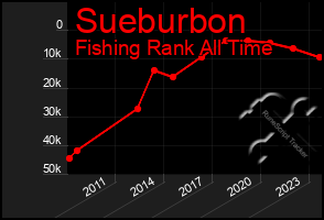 Total Graph of Sueburbon