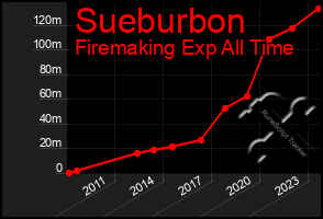 Total Graph of Sueburbon