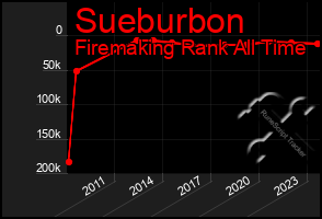 Total Graph of Sueburbon