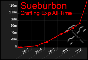 Total Graph of Sueburbon