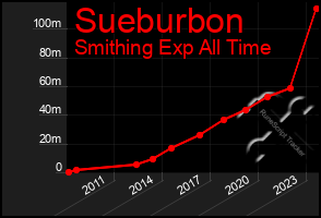 Total Graph of Sueburbon