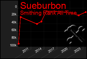 Total Graph of Sueburbon
